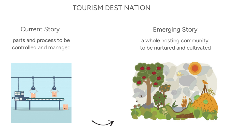 image of a conveyor belt on the left, with the heading "Current Story: parts and process to be controlled and managed." Image of an ecosystem on the right, with the heading "Emerging Story: a whole hosting community to be nurtured and cultivated."