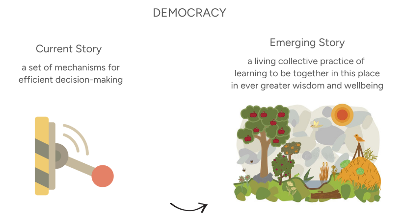Image of a lever on the left with the heading "Current Story: a set of mechanisms for efficient decision-making." Image of an ecosystem on the right with the heading "Emerging Story: a living collective practice of learning to be together in this place in ever greater wisdom and wellbeing."